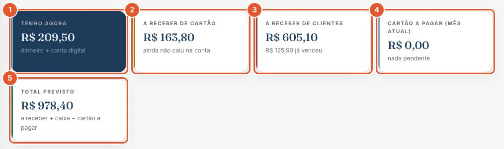 Os cartões do topo: tela do Atteliq com os itens numerados