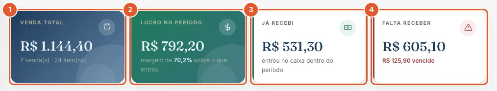 Os quatro cartões: tela do Atteliq com os itens numerados